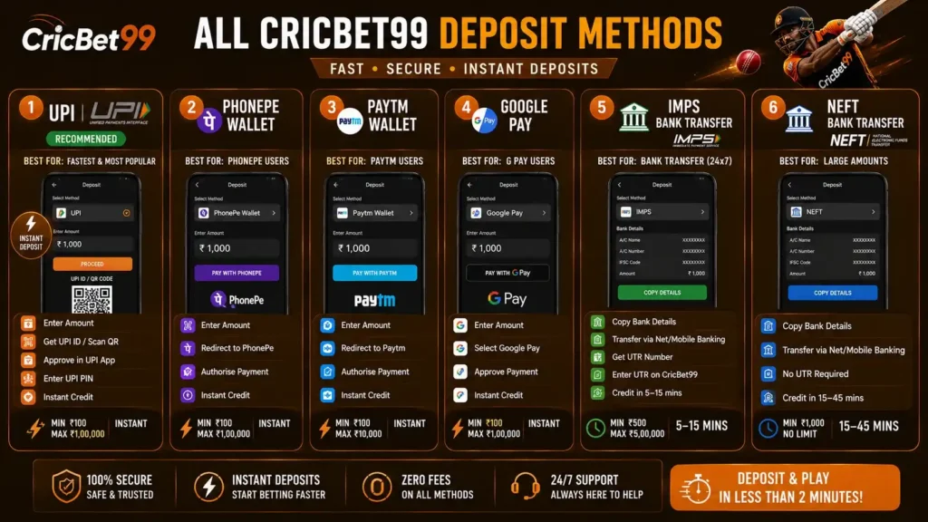 All CricBet99 Deposit Methods For Indian user