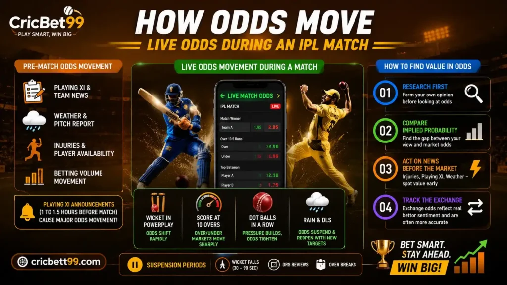 How Odds Move - Live Odds During an IPL Match