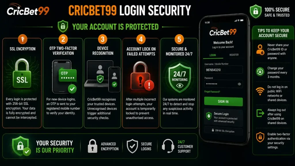CricBet99 uses multiple security layers to protect your account