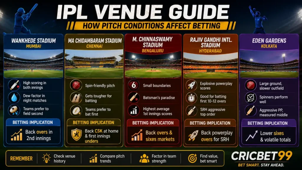 IPL Venue Guide - How Pitch Conditions Affect Betting